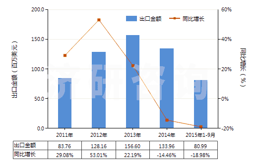 2011-2015年9月中國(guó)非零售其他純?nèi)嗽炖w維短纖單紗(純指按重量計(jì)其纖維短纖含量在85%及以上)(HS55101100)出口總額及增速統(tǒng)計(jì)